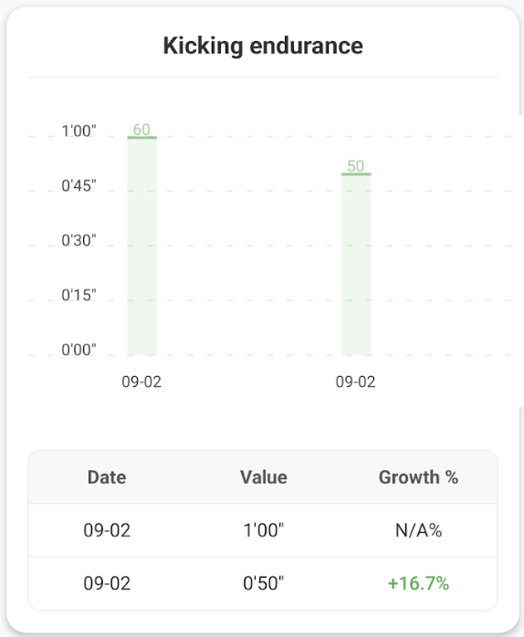 Kicking Endurance Growth Graph