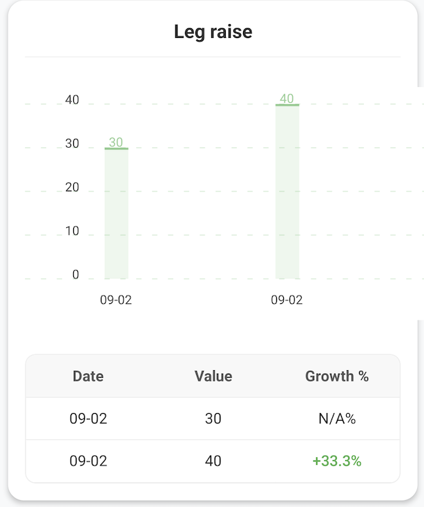 Leg raise Growth Graph