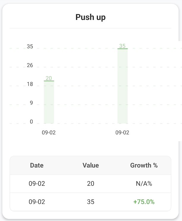Push up Growth Graph